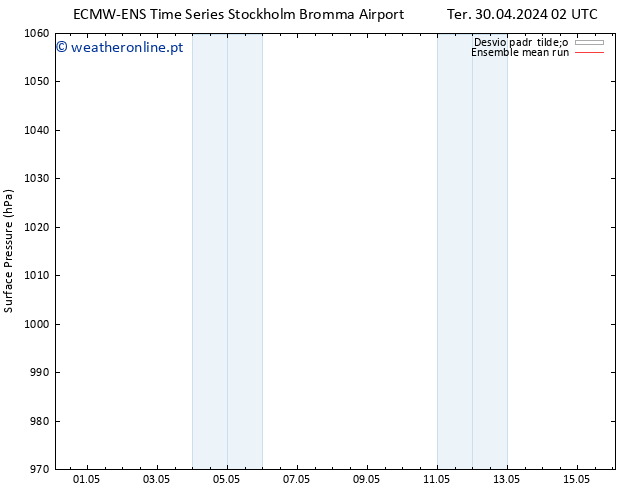 pressão do solo ECMWFTS Qua 01.05.2024 02 UTC