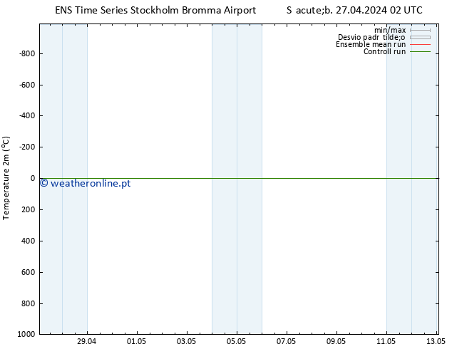 Temperatura (2m) GEFS TS Sáb 27.04.2024 02 UTC