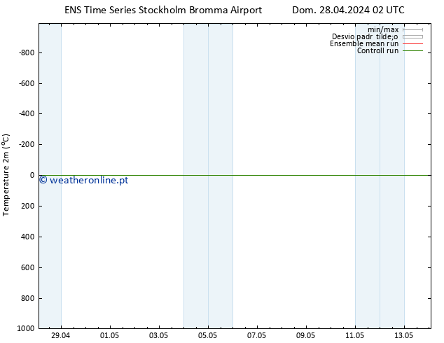 Temperatura (2m) GEFS TS Dom 28.04.2024 08 UTC