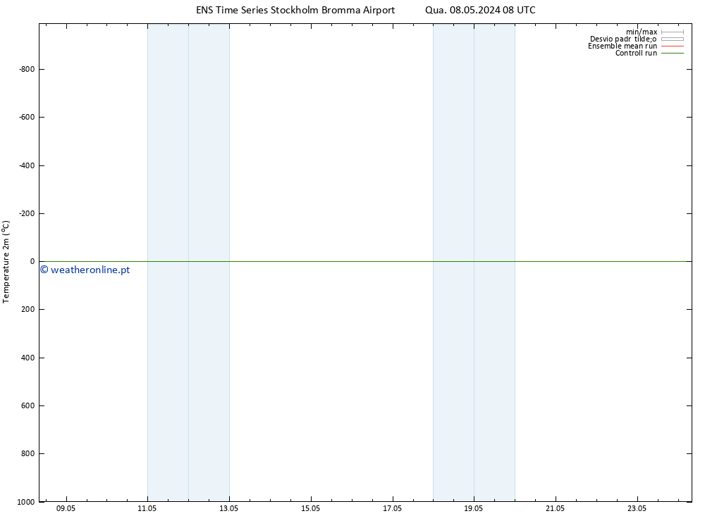Temperatura (2m) GEFS TS Qua 08.05.2024 08 UTC