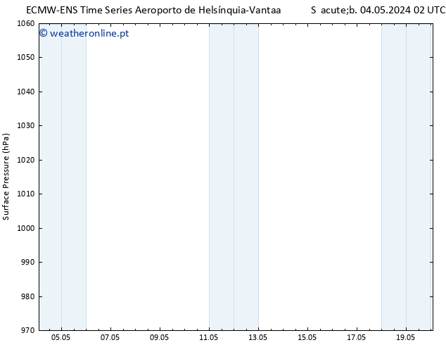 pressão do solo ALL TS Seg 20.05.2024 02 UTC