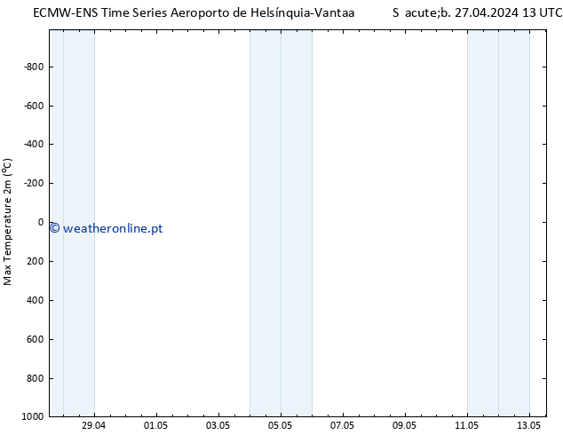 temperatura máx. (2m) ALL TS Dom 28.04.2024 13 UTC