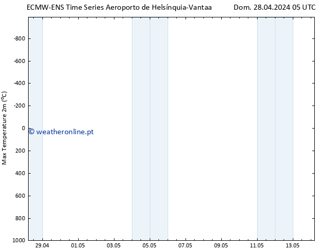 temperatura máx. (2m) ALL TS Dom 28.04.2024 05 UTC