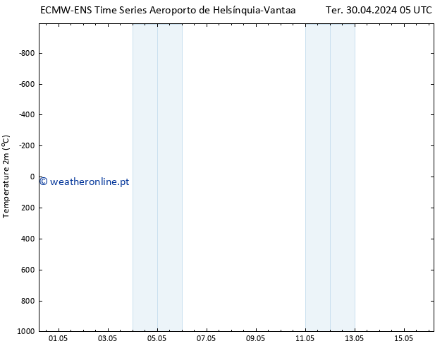 Temperatura (2m) ALL TS Ter 30.04.2024 11 UTC