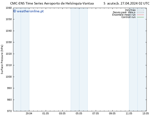 pressão do solo CMC TS Sáb 27.04.2024 08 UTC