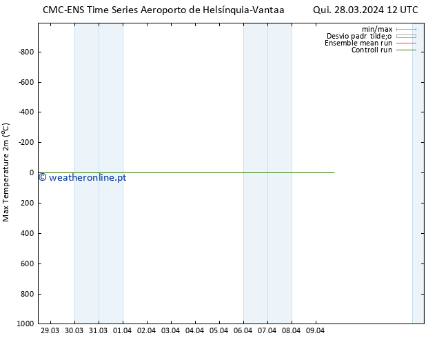 temperatura máx. (2m) CMC TS Qui 28.03.2024 12 UTC