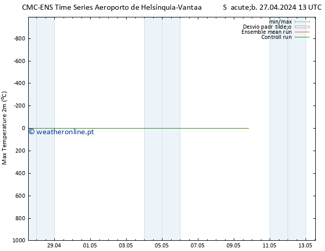 temperatura máx. (2m) CMC TS Sáb 27.04.2024 13 UTC