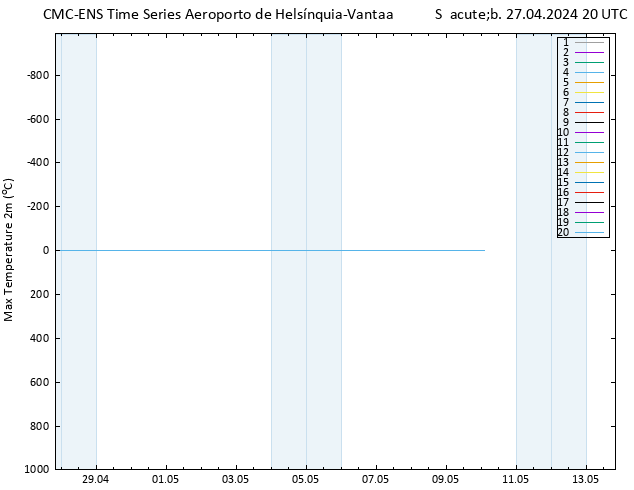 temperatura máx. (2m) CMC TS Sáb 27.04.2024 20 UTC