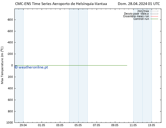 temperatura máx. (2m) CMC TS Dom 28.04.2024 01 UTC
