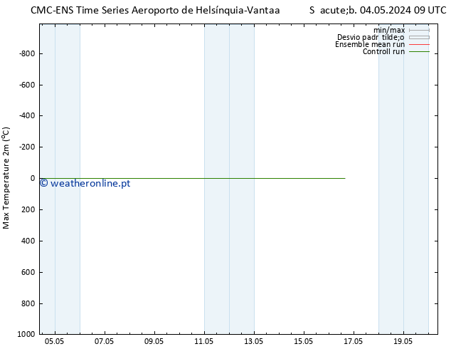 temperatura máx. (2m) CMC TS Sáb 04.05.2024 09 UTC