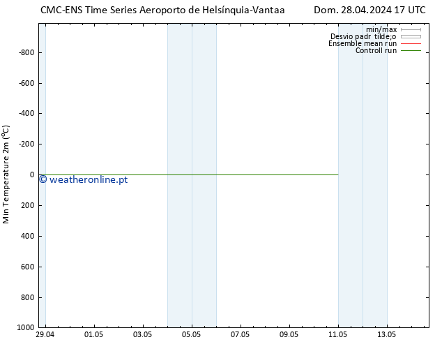 temperatura mín. (2m) CMC TS Dom 28.04.2024 17 UTC