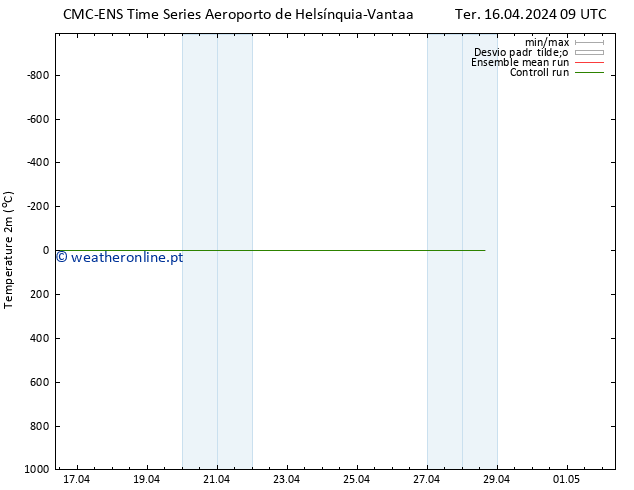 Temperatura (2m) CMC TS Qua 17.04.2024 09 UTC