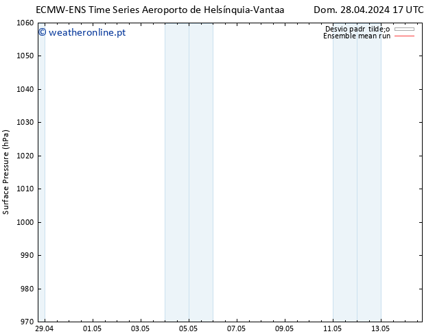pressão do solo ECMWFTS Seg 29.04.2024 17 UTC