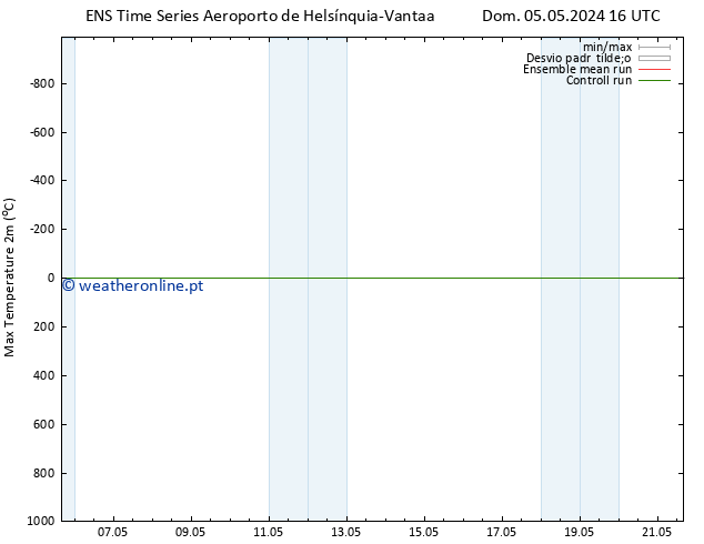 temperatura máx. (2m) GEFS TS Seg 06.05.2024 04 UTC