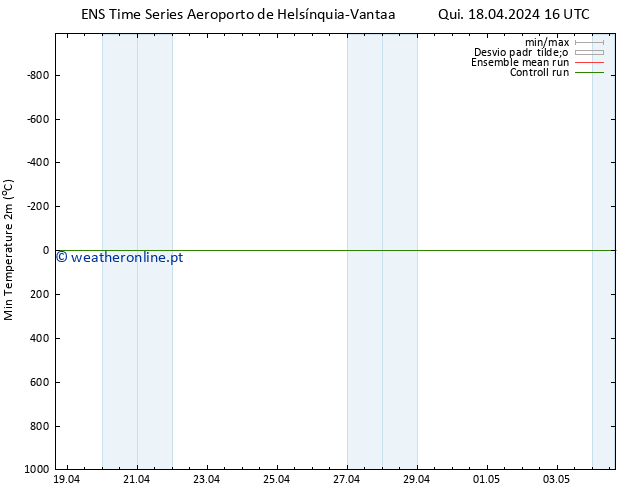 temperatura mín. (2m) GEFS TS Qui 18.04.2024 22 UTC