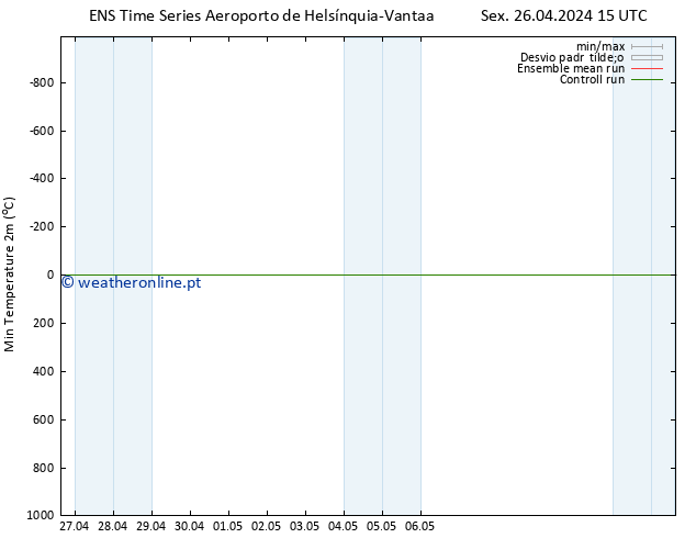 temperatura mín. (2m) GEFS TS Sex 26.04.2024 15 UTC