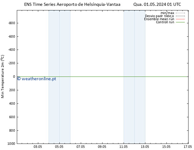 temperatura mín. (2m) GEFS TS Qua 01.05.2024 07 UTC