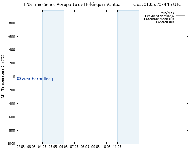 temperatura mín. (2m) GEFS TS Qua 01.05.2024 21 UTC