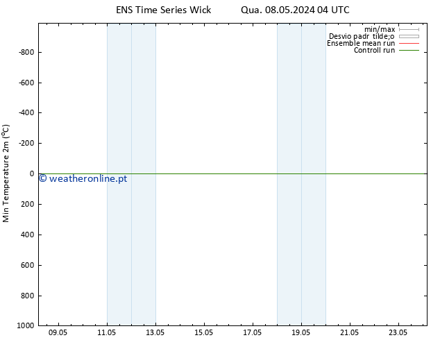 temperatura mín. (2m) GEFS TS Qua 08.05.2024 04 UTC