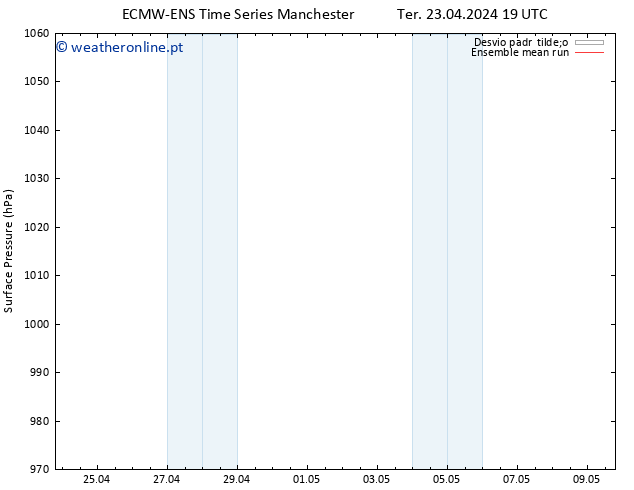 pressão do solo ECMWFTS Qua 24.04.2024 19 UTC