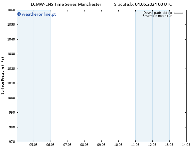 pressão do solo ECMWFTS Dom 05.05.2024 00 UTC