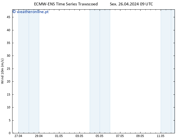 Vento 10 m ALL TS Sex 26.04.2024 15 UTC