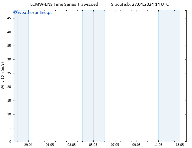 Vento 10 m ALL TS Dom 28.04.2024 20 UTC