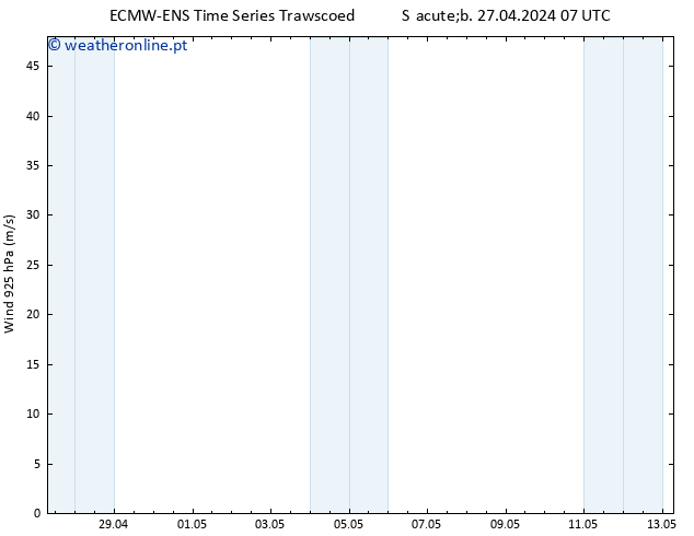 Vento 925 hPa ALL TS Sáb 27.04.2024 07 UTC