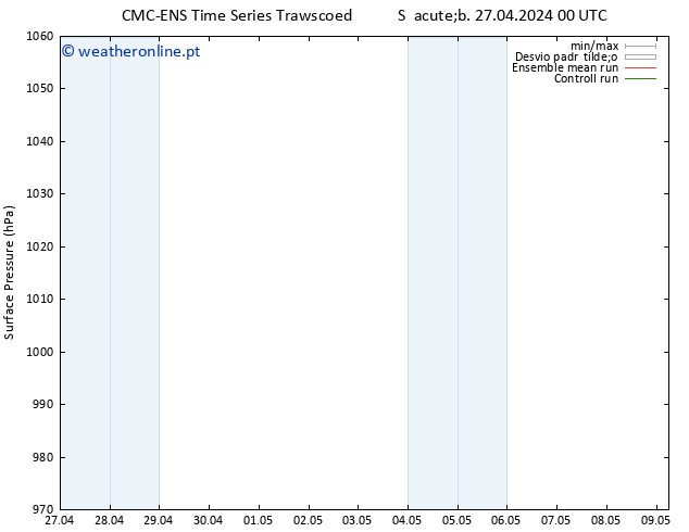 pressão do solo CMC TS Sáb 27.04.2024 12 UTC