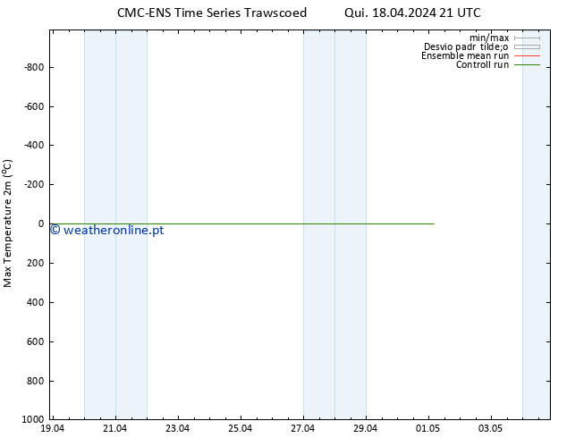 temperatura máx. (2m) CMC TS Qui 18.04.2024 21 UTC