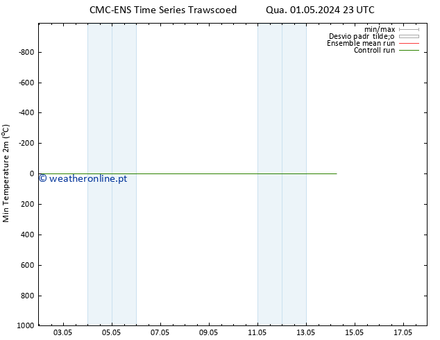 temperatura mín. (2m) CMC TS Qua 01.05.2024 23 UTC