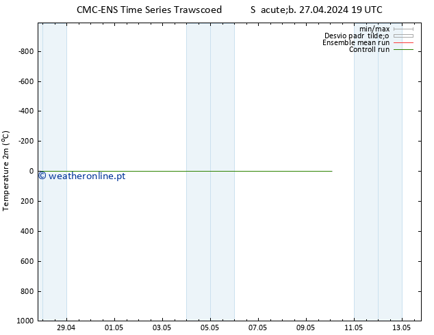 Temperatura (2m) CMC TS Dom 28.04.2024 19 UTC
