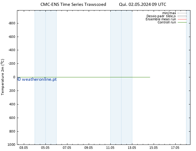 Temperatura (2m) CMC TS Qui 02.05.2024 09 UTC