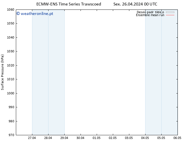 pressão do solo ECMWFTS Dom 28.04.2024 00 UTC