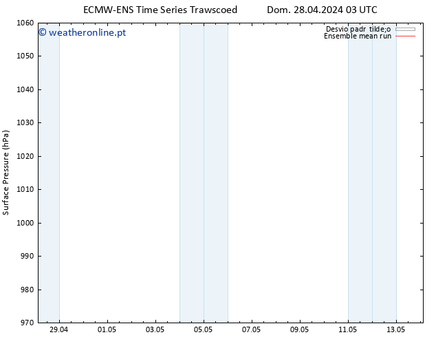 pressão do solo ECMWFTS Qua 08.05.2024 03 UTC