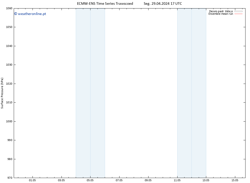 pressão do solo ECMWFTS Ter 30.04.2024 17 UTC