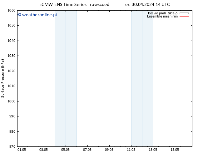 pressão do solo ECMWFTS Sáb 04.05.2024 14 UTC