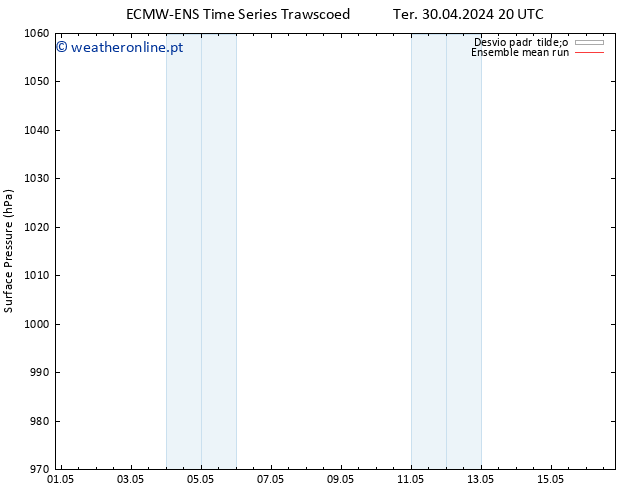 pressão do solo ECMWFTS Seg 06.05.2024 20 UTC