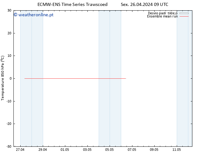 Temp. 850 hPa ECMWFTS Sáb 27.04.2024 09 UTC
