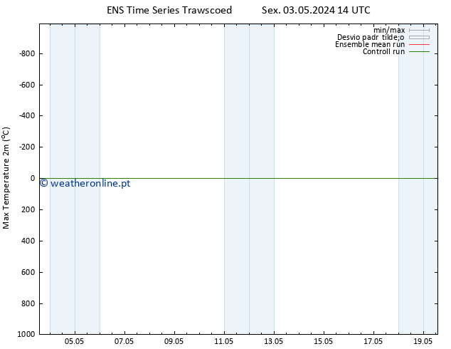 temperatura máx. (2m) GEFS TS Sex 03.05.2024 14 UTC