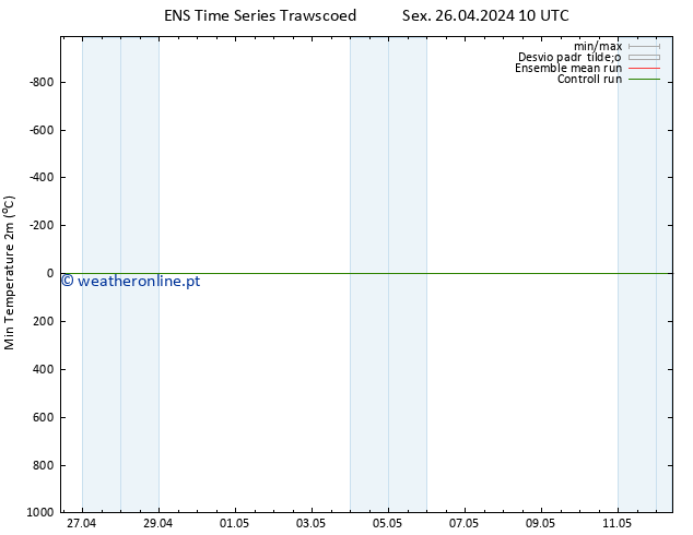 temperatura mín. (2m) GEFS TS Sex 26.04.2024 10 UTC