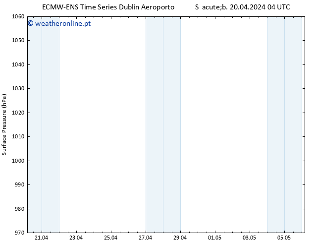 pressão do solo ALL TS Dom 21.04.2024 04 UTC