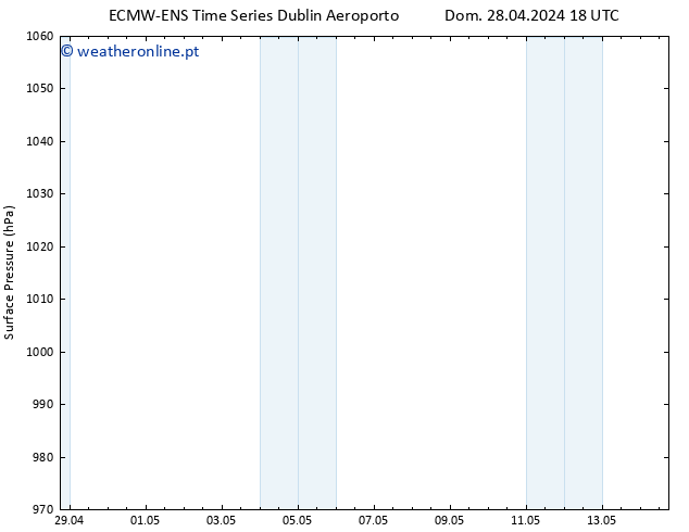 pressão do solo ALL TS Seg 29.04.2024 18 UTC