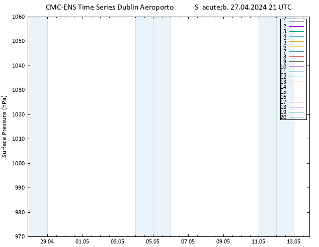 pressão do solo CMC TS Sáb 27.04.2024 21 UTC