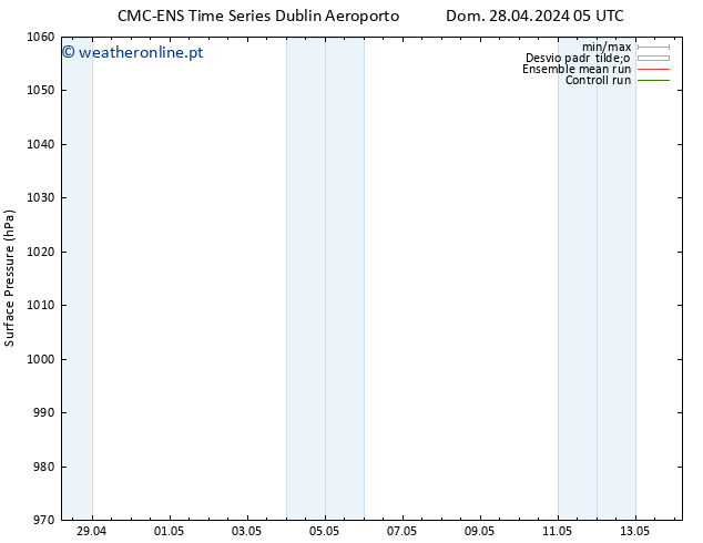 pressão do solo CMC TS Qui 02.05.2024 05 UTC