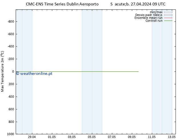 temperatura máx. (2m) CMC TS Sáb 27.04.2024 15 UTC