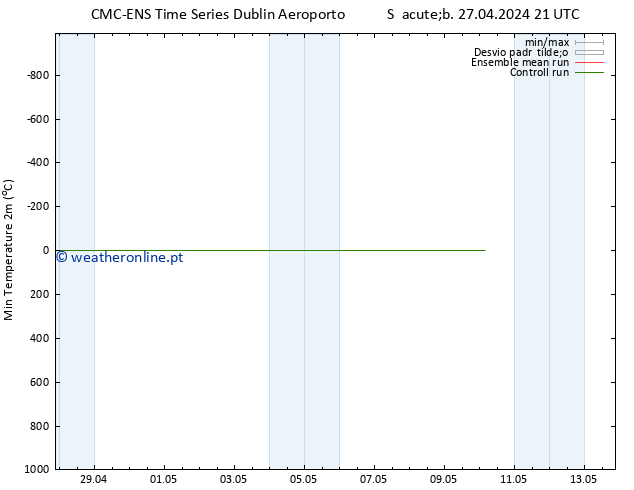 temperatura mín. (2m) CMC TS Qua 01.05.2024 21 UTC