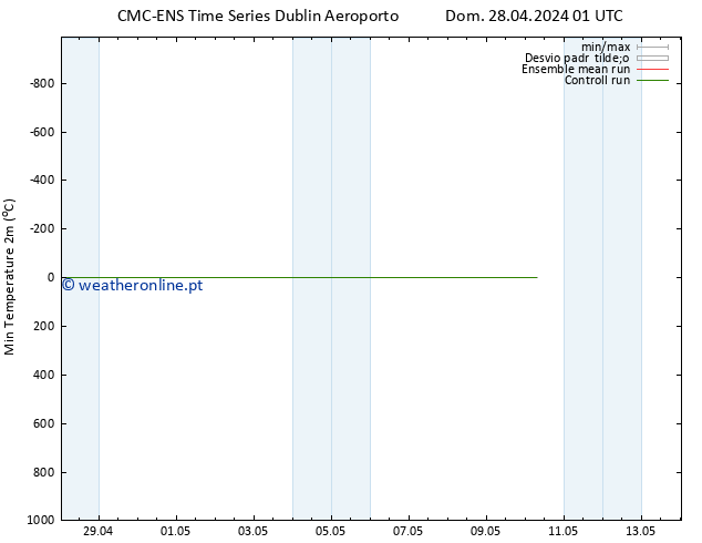 temperatura mín. (2m) CMC TS Dom 28.04.2024 01 UTC