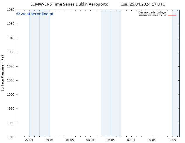 pressão do solo ECMWFTS Sex 26.04.2024 17 UTC