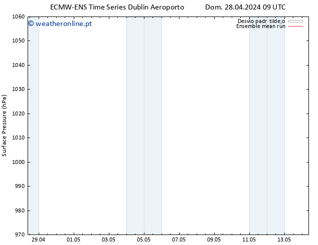 pressão do solo ECMWFTS Seg 29.04.2024 09 UTC